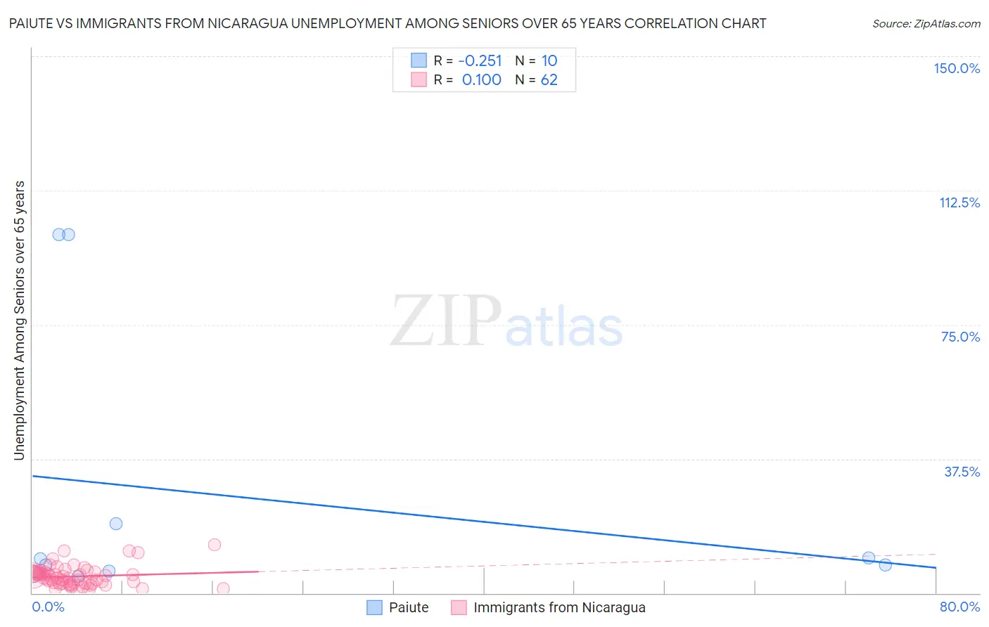 Paiute vs Immigrants from Nicaragua Unemployment Among Seniors over 65 years