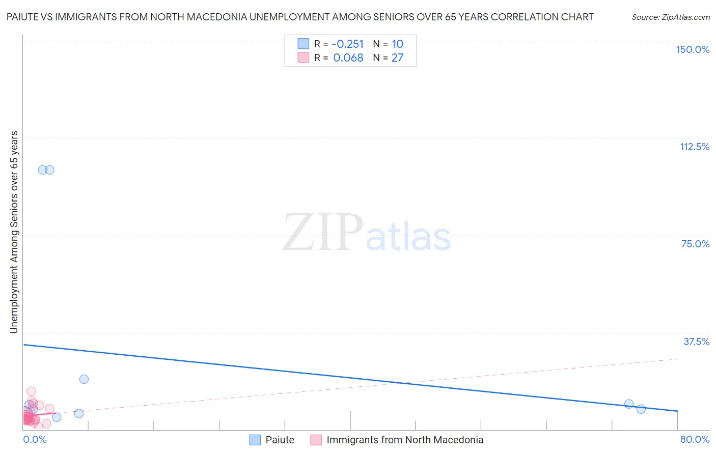 Paiute vs Immigrants from North Macedonia Unemployment Among Seniors over 65 years