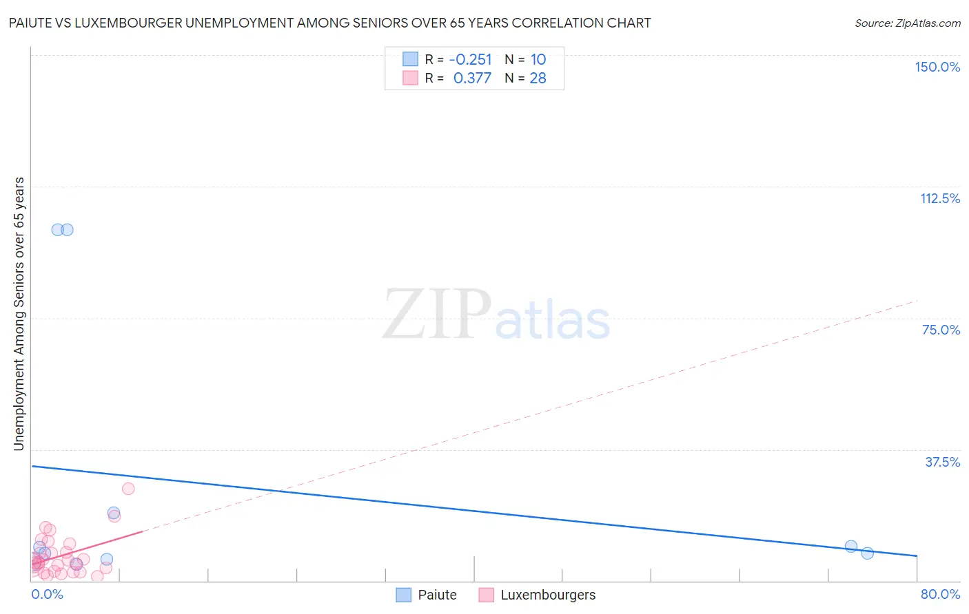 Paiute vs Luxembourger Unemployment Among Seniors over 65 years