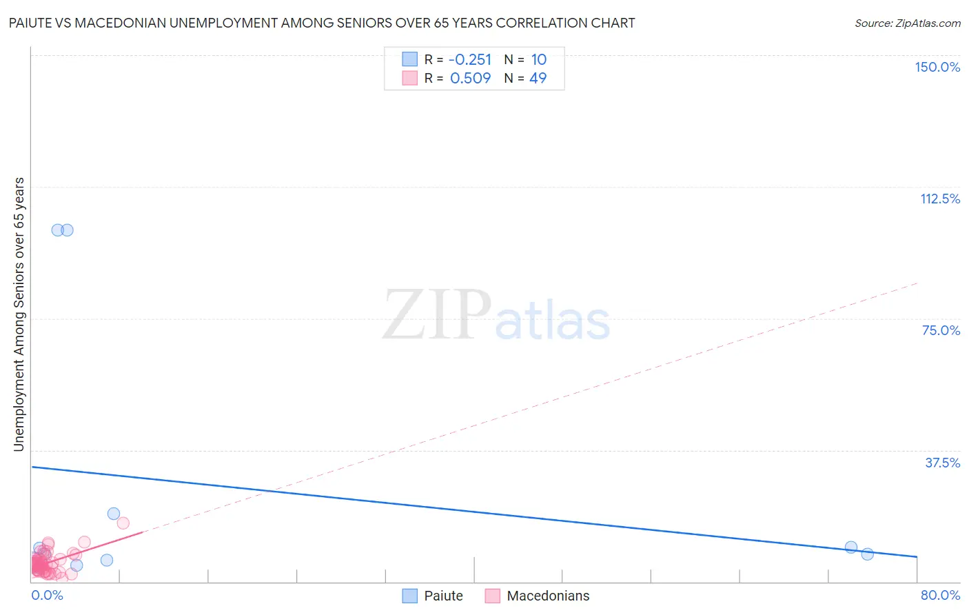 Paiute vs Macedonian Unemployment Among Seniors over 65 years