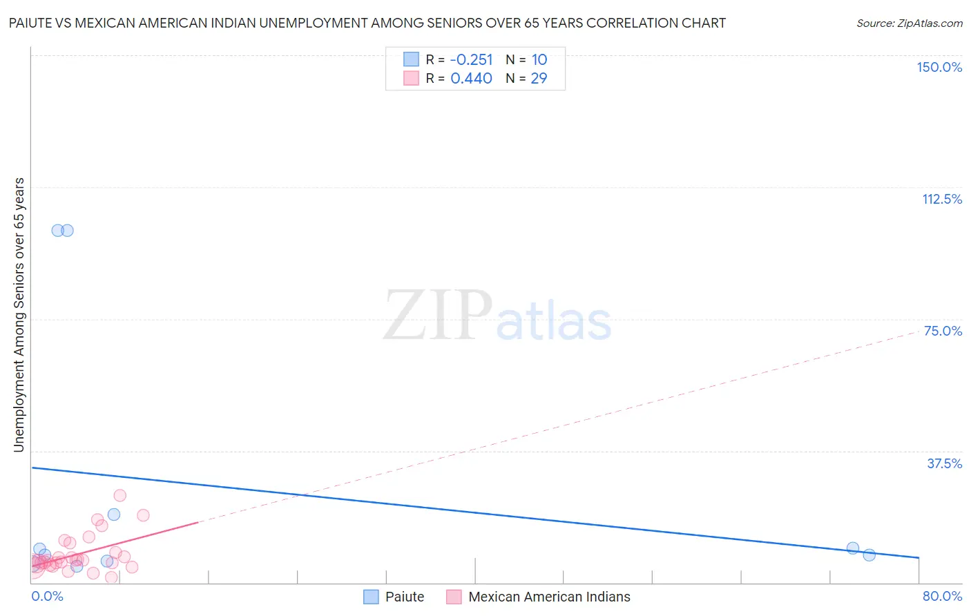 Paiute vs Mexican American Indian Unemployment Among Seniors over 65 years