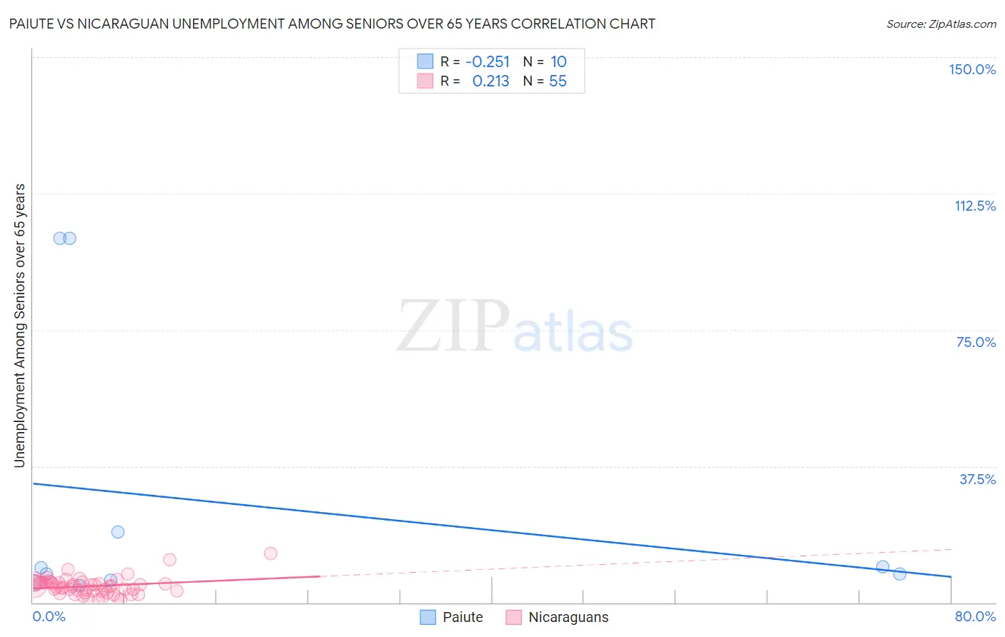 Paiute vs Nicaraguan Unemployment Among Seniors over 65 years