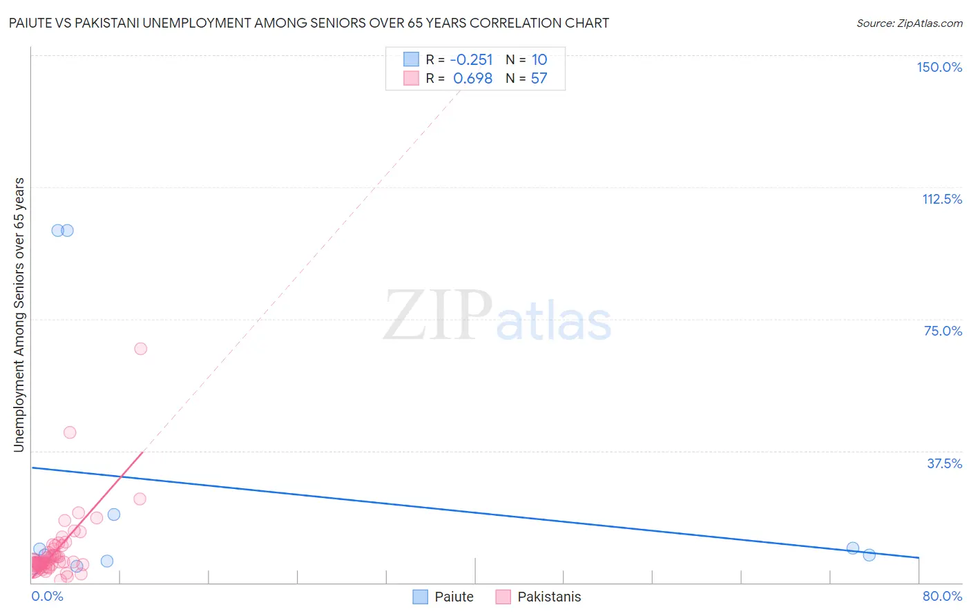 Paiute vs Pakistani Unemployment Among Seniors over 65 years