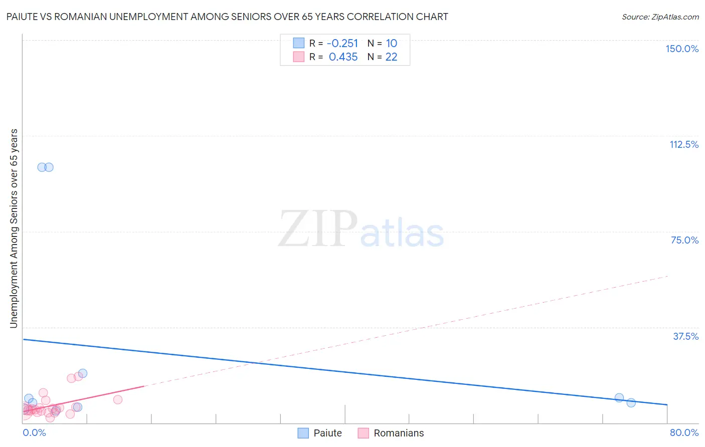 Paiute vs Romanian Unemployment Among Seniors over 65 years