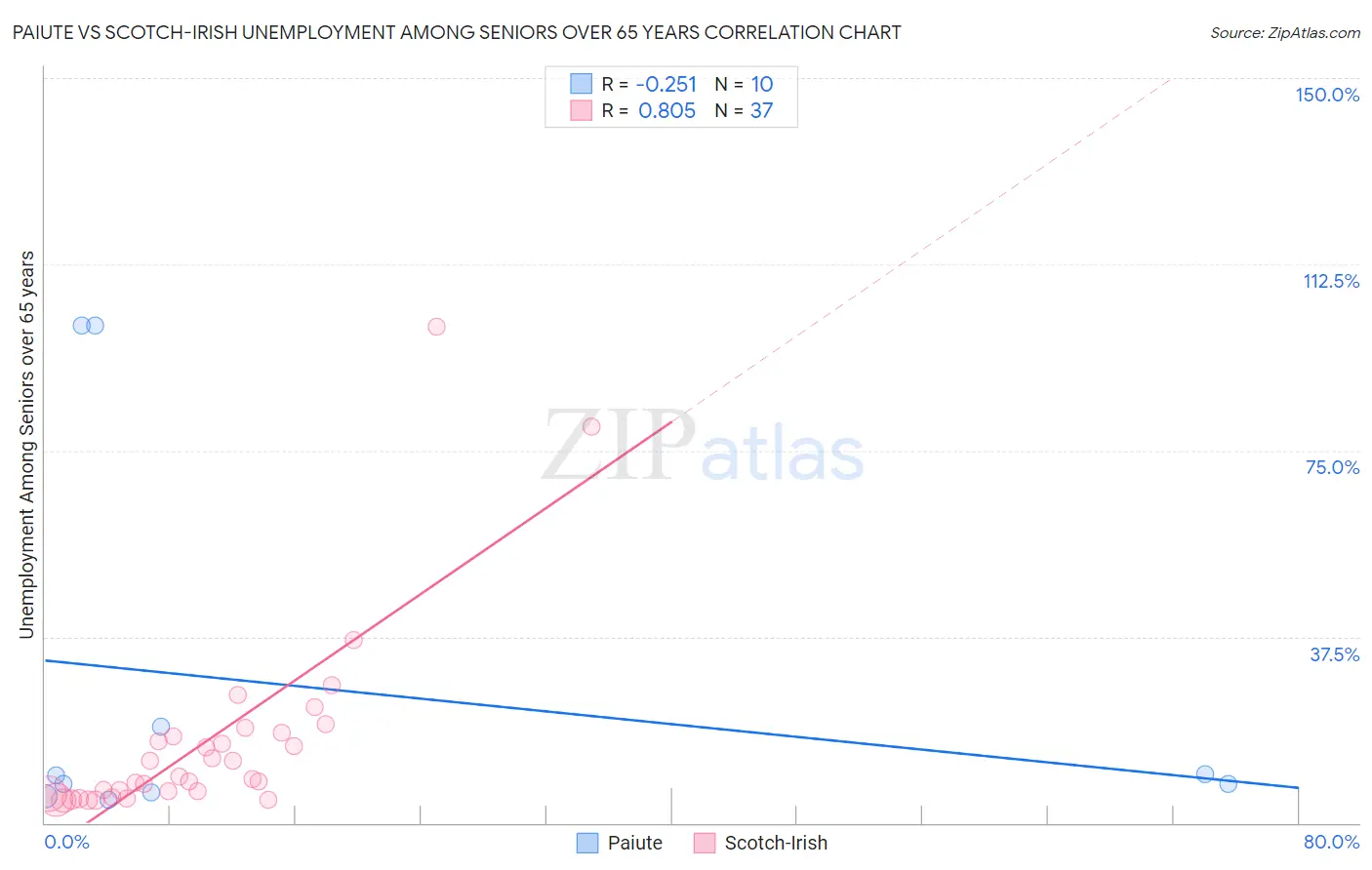 Paiute vs Scotch-Irish Unemployment Among Seniors over 65 years