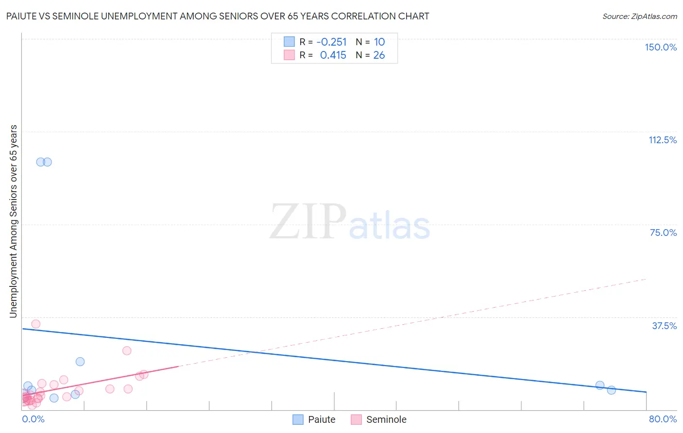 Paiute vs Seminole Unemployment Among Seniors over 65 years