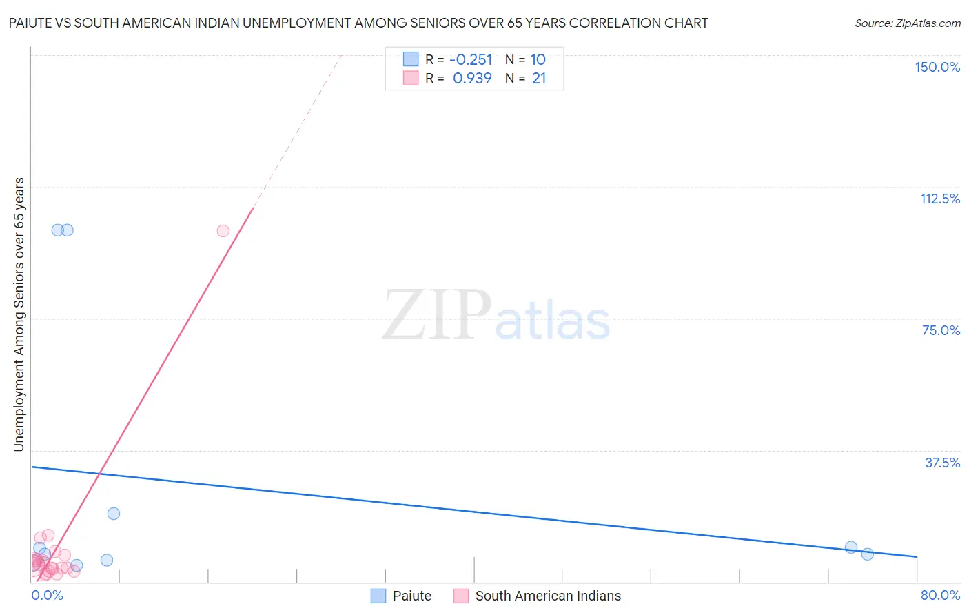 Paiute vs South American Indian Unemployment Among Seniors over 65 years