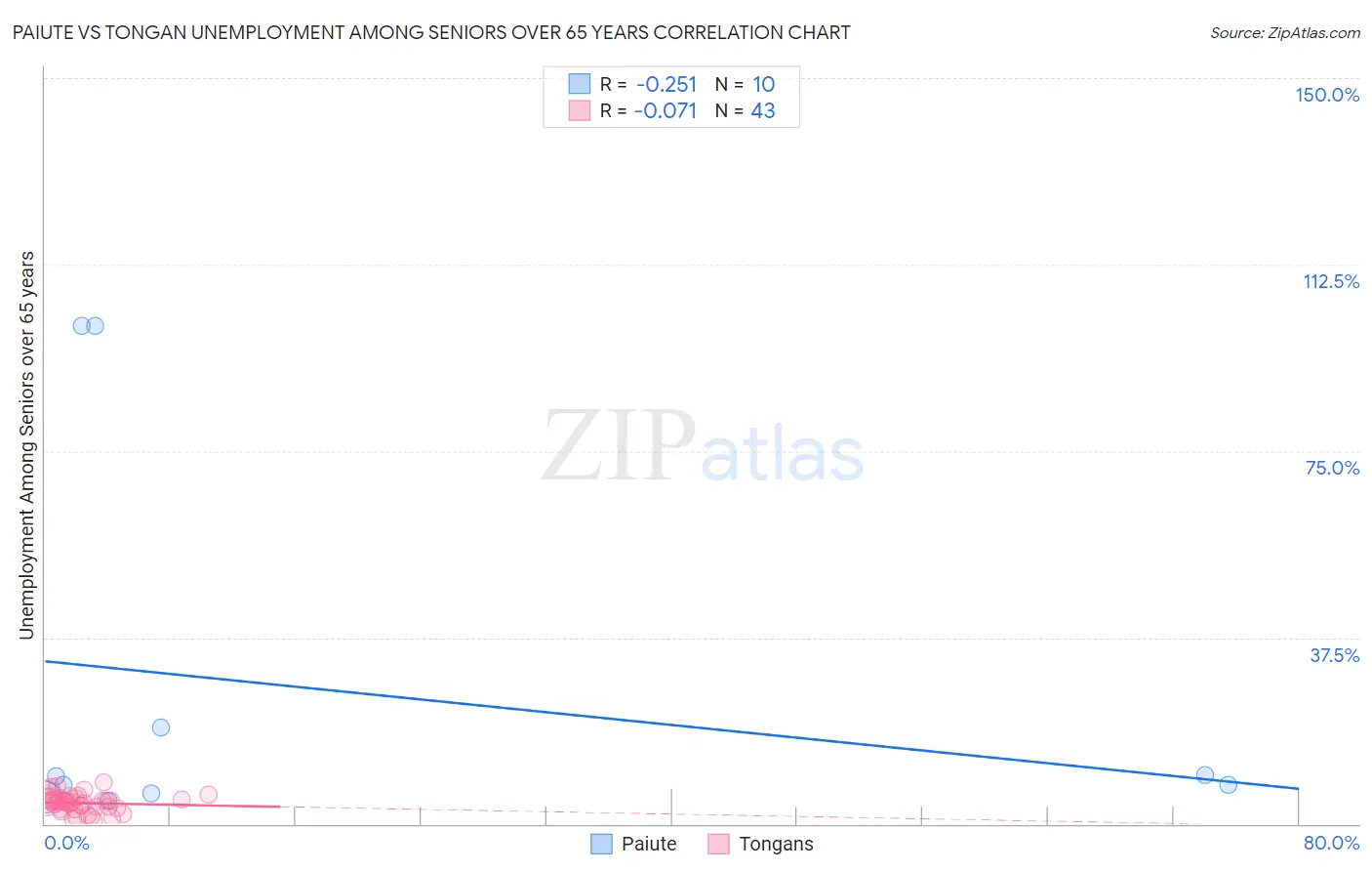 Paiute vs Tongan Unemployment Among Seniors over 65 years