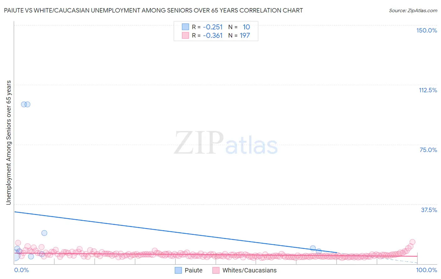 Paiute vs White/Caucasian Unemployment Among Seniors over 65 years