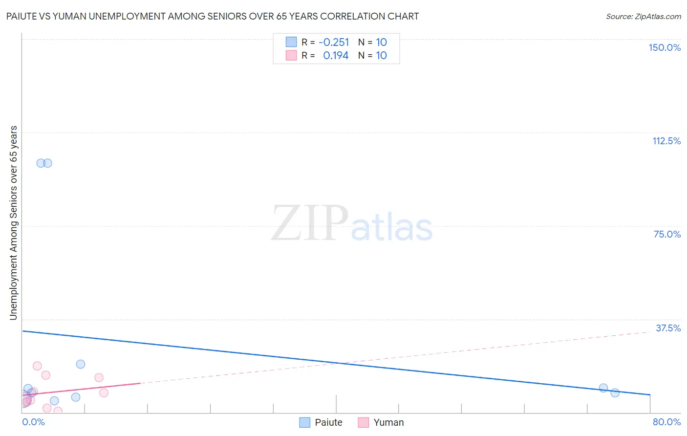 Paiute vs Yuman Unemployment Among Seniors over 65 years