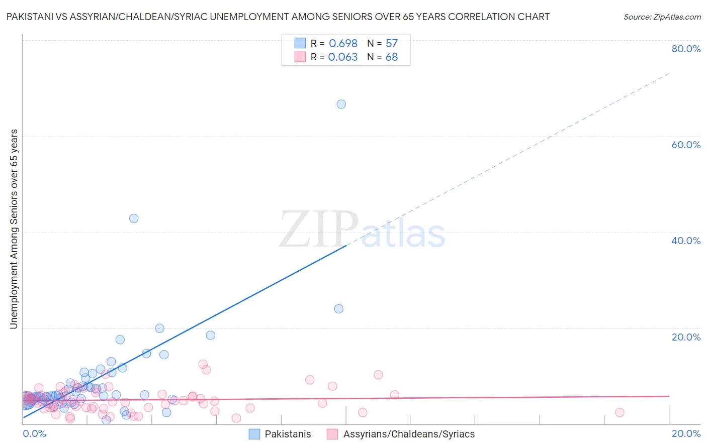 Pakistani vs Assyrian/Chaldean/Syriac Unemployment Among Seniors over 65 years