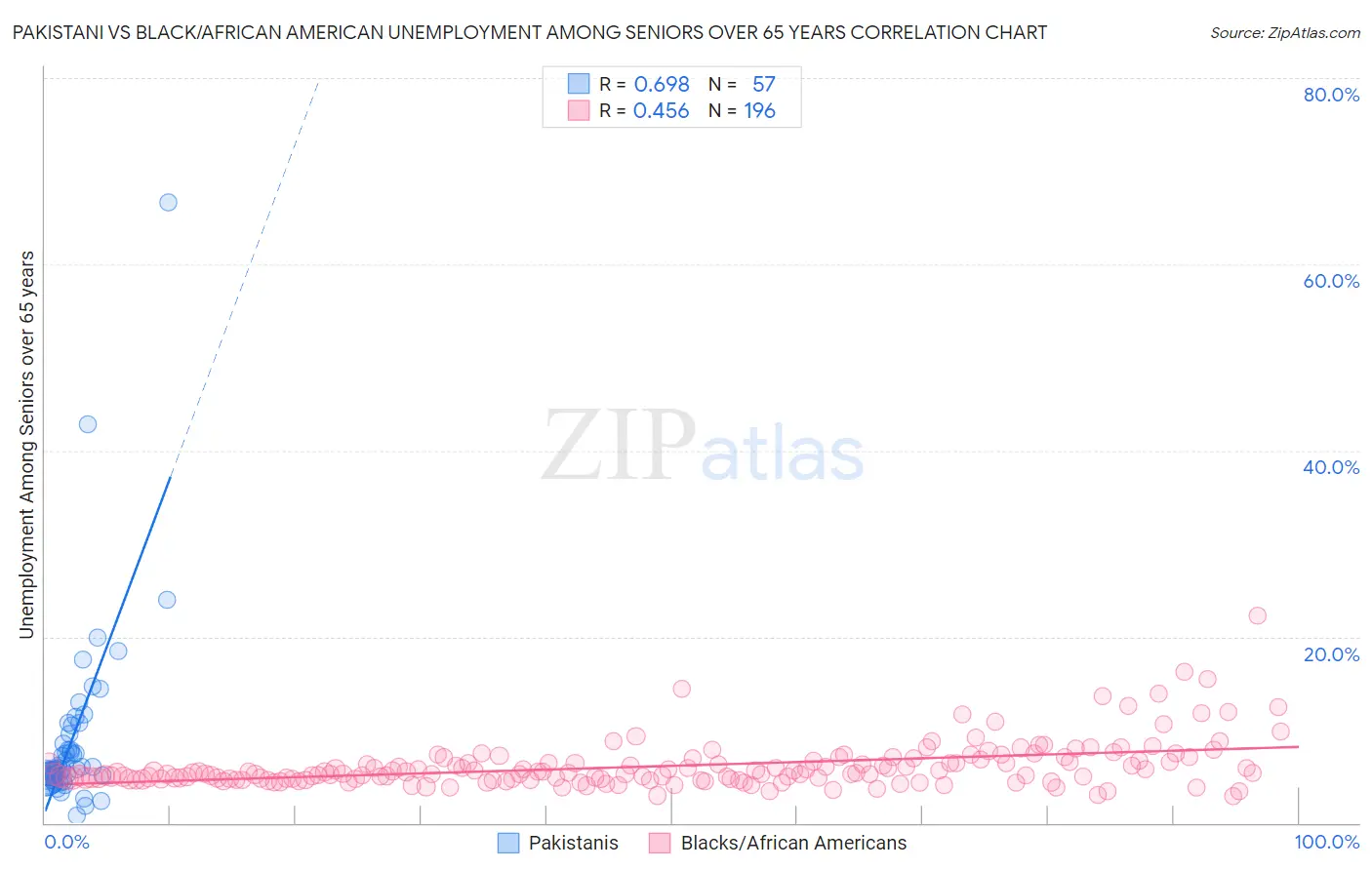 Pakistani vs Black/African American Unemployment Among Seniors over 65 years