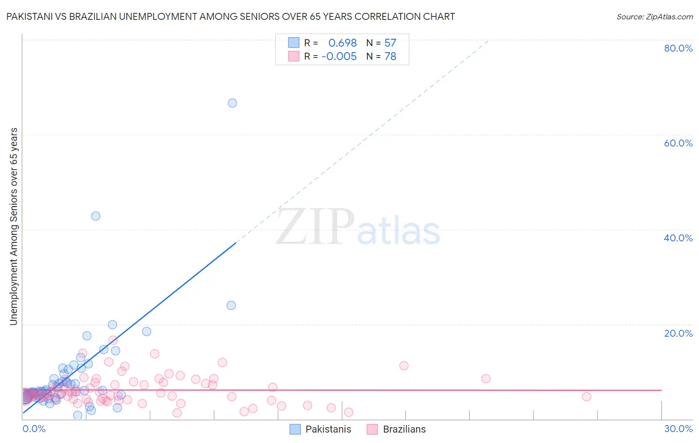 Pakistani vs Brazilian Unemployment Among Seniors over 65 years