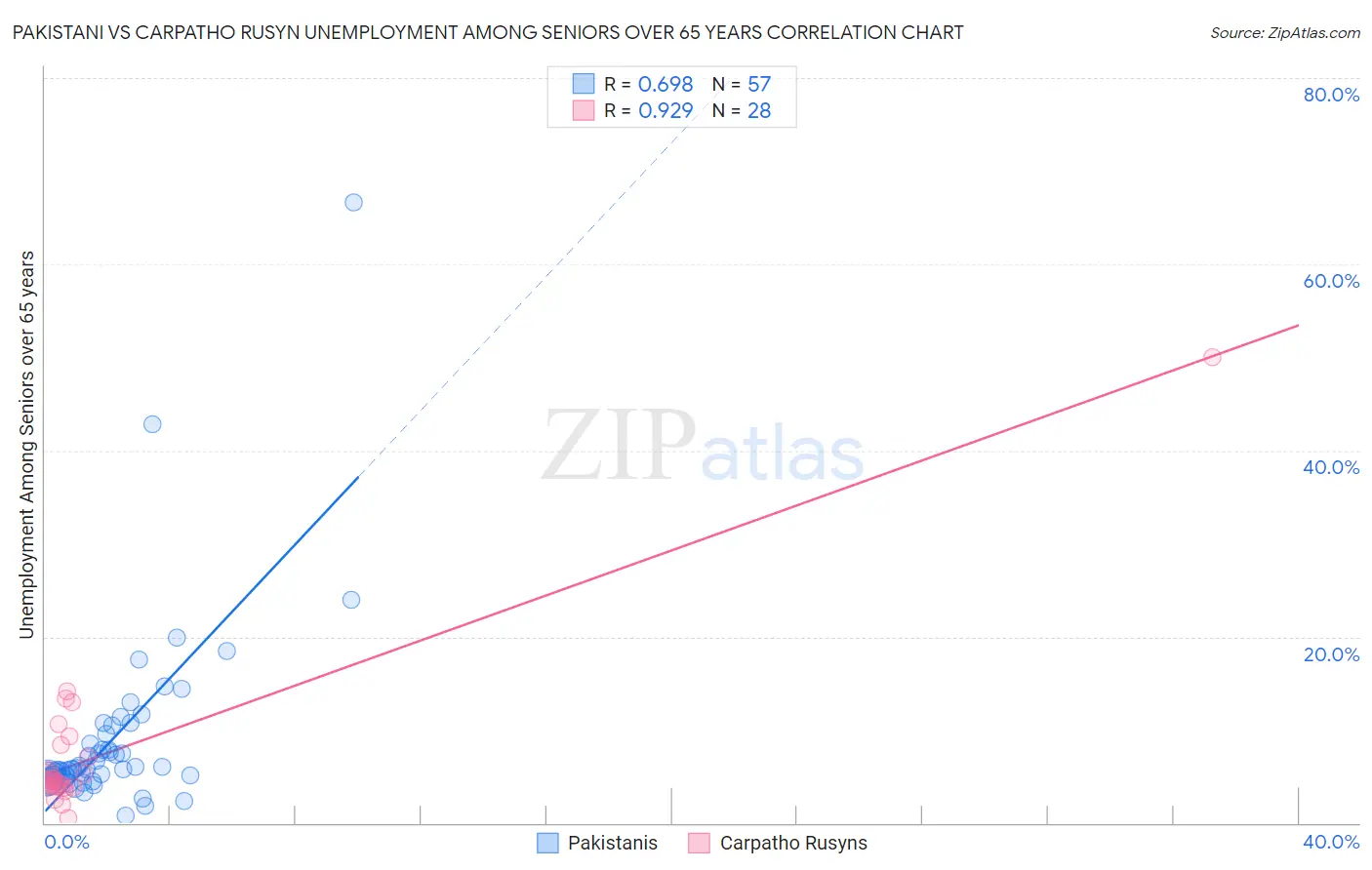 Pakistani vs Carpatho Rusyn Unemployment Among Seniors over 65 years