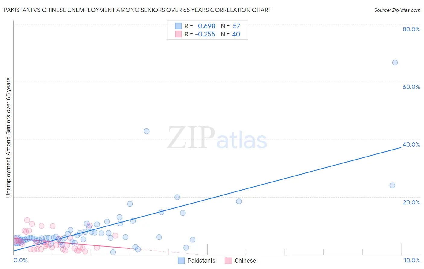 Pakistani vs Chinese Unemployment Among Seniors over 65 years