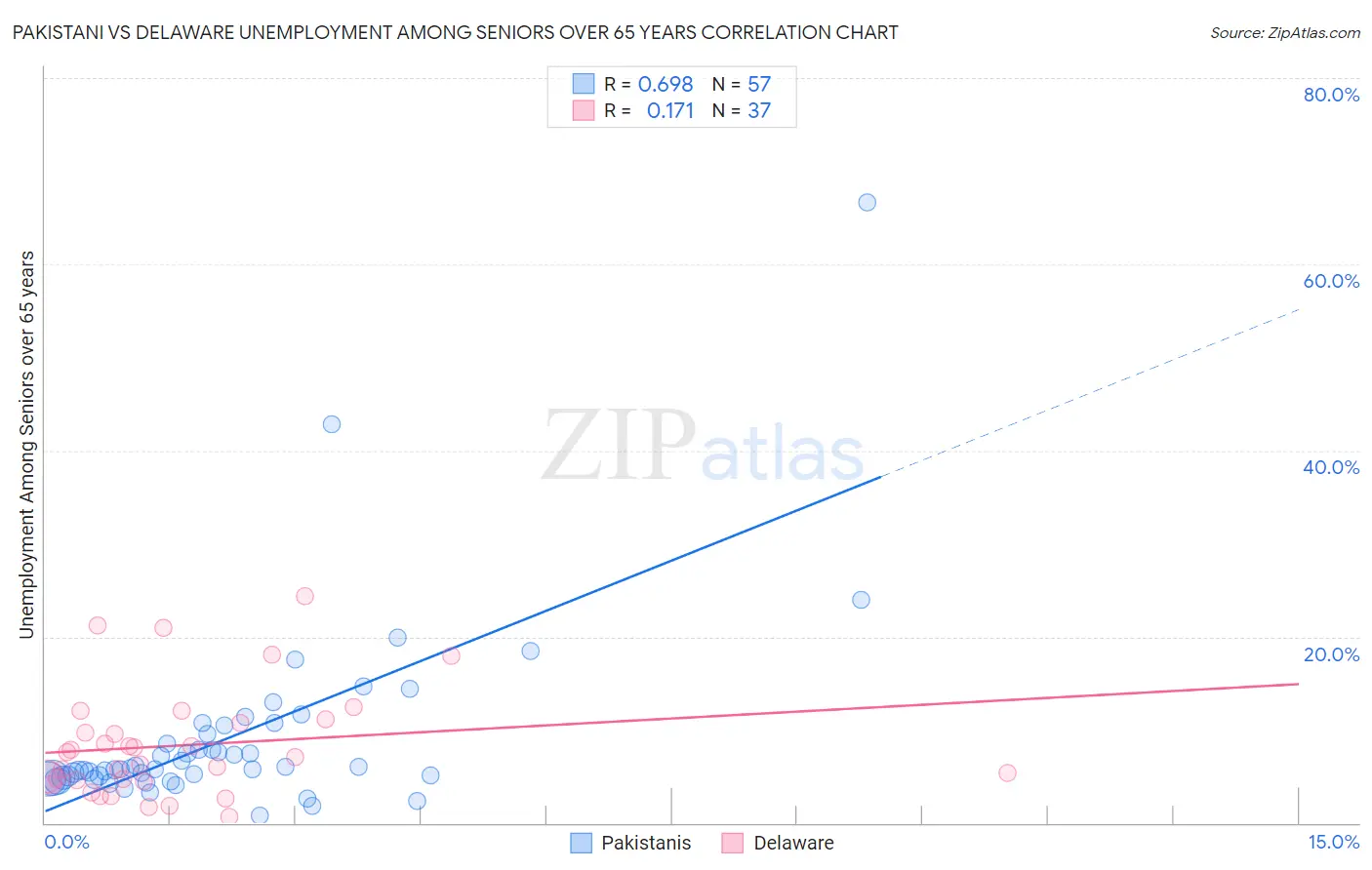 Pakistani vs Delaware Unemployment Among Seniors over 65 years