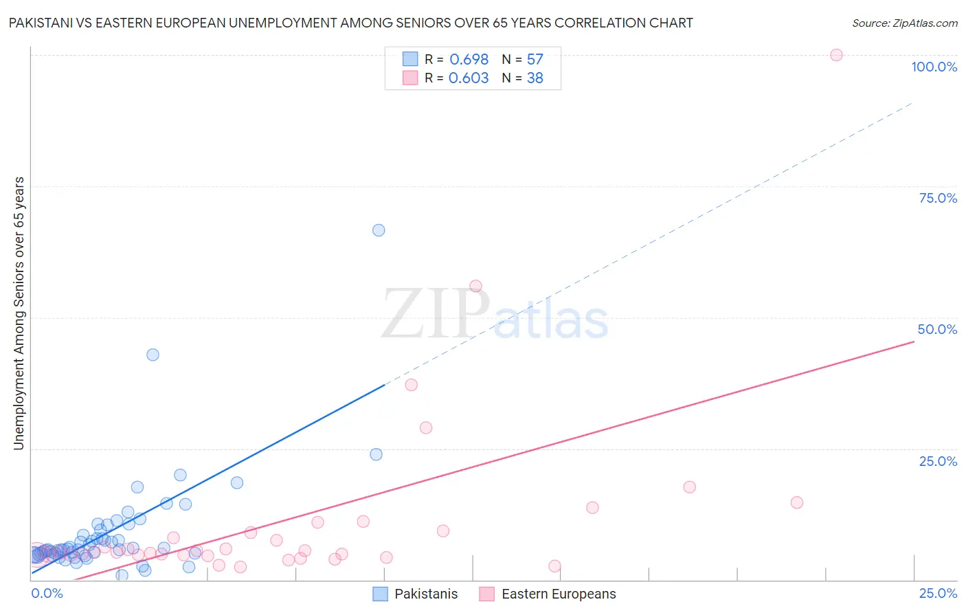 Pakistani vs Eastern European Unemployment Among Seniors over 65 years