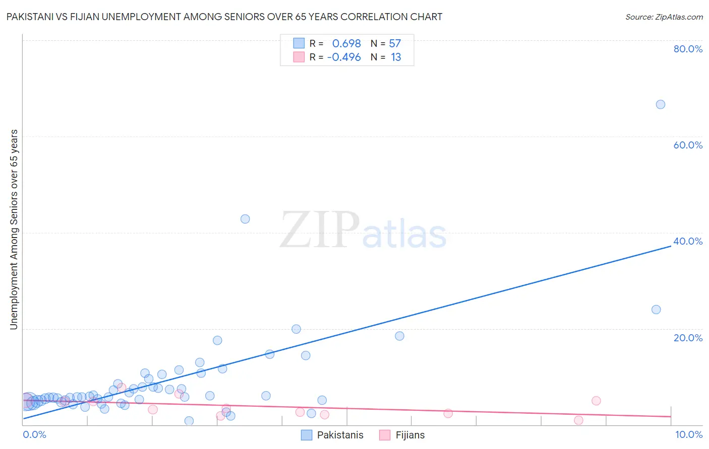 Pakistani vs Fijian Unemployment Among Seniors over 65 years