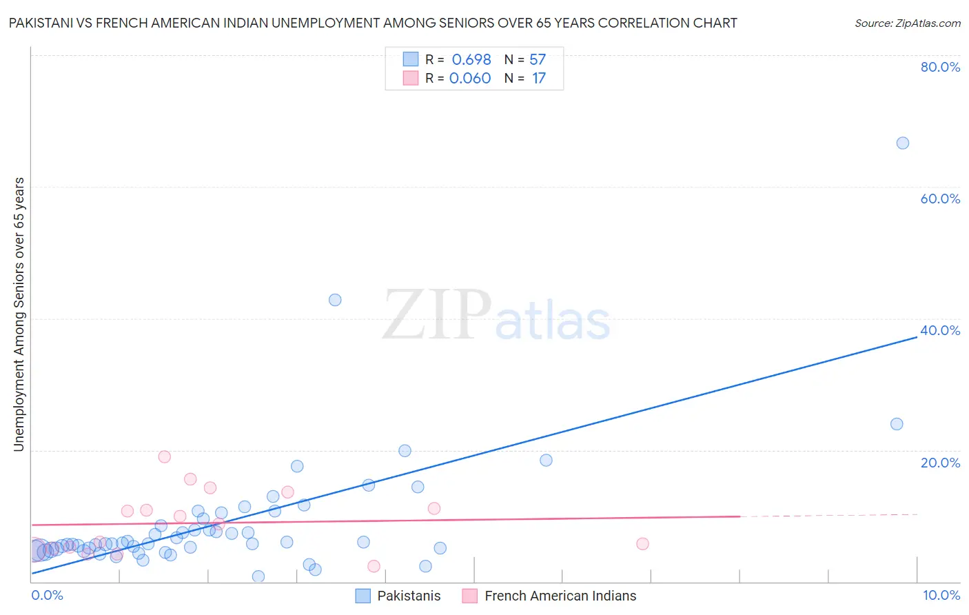 Pakistani vs French American Indian Unemployment Among Seniors over 65 years