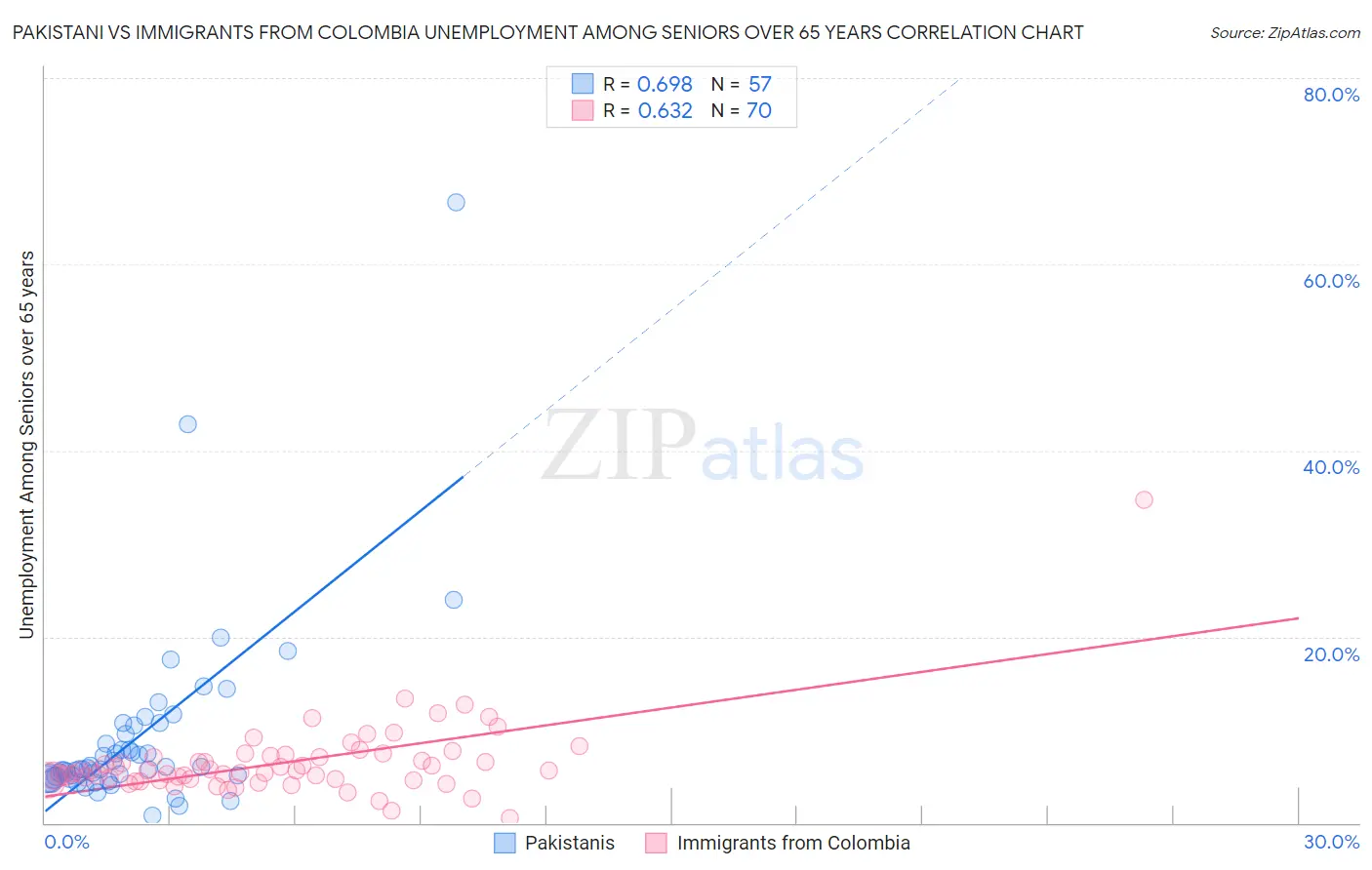 Pakistani vs Immigrants from Colombia Unemployment Among Seniors over 65 years