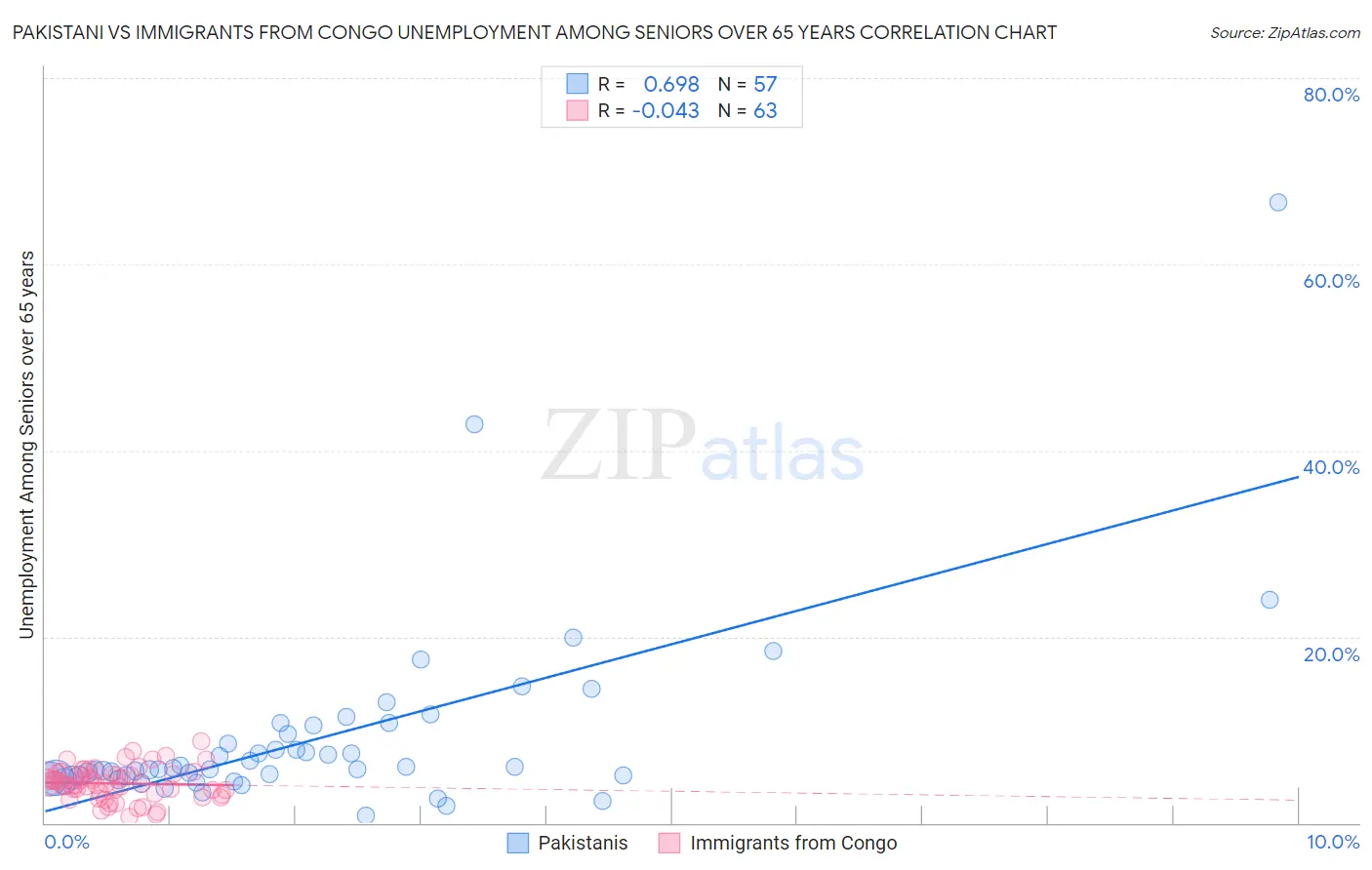 Pakistani vs Immigrants from Congo Unemployment Among Seniors over 65 years