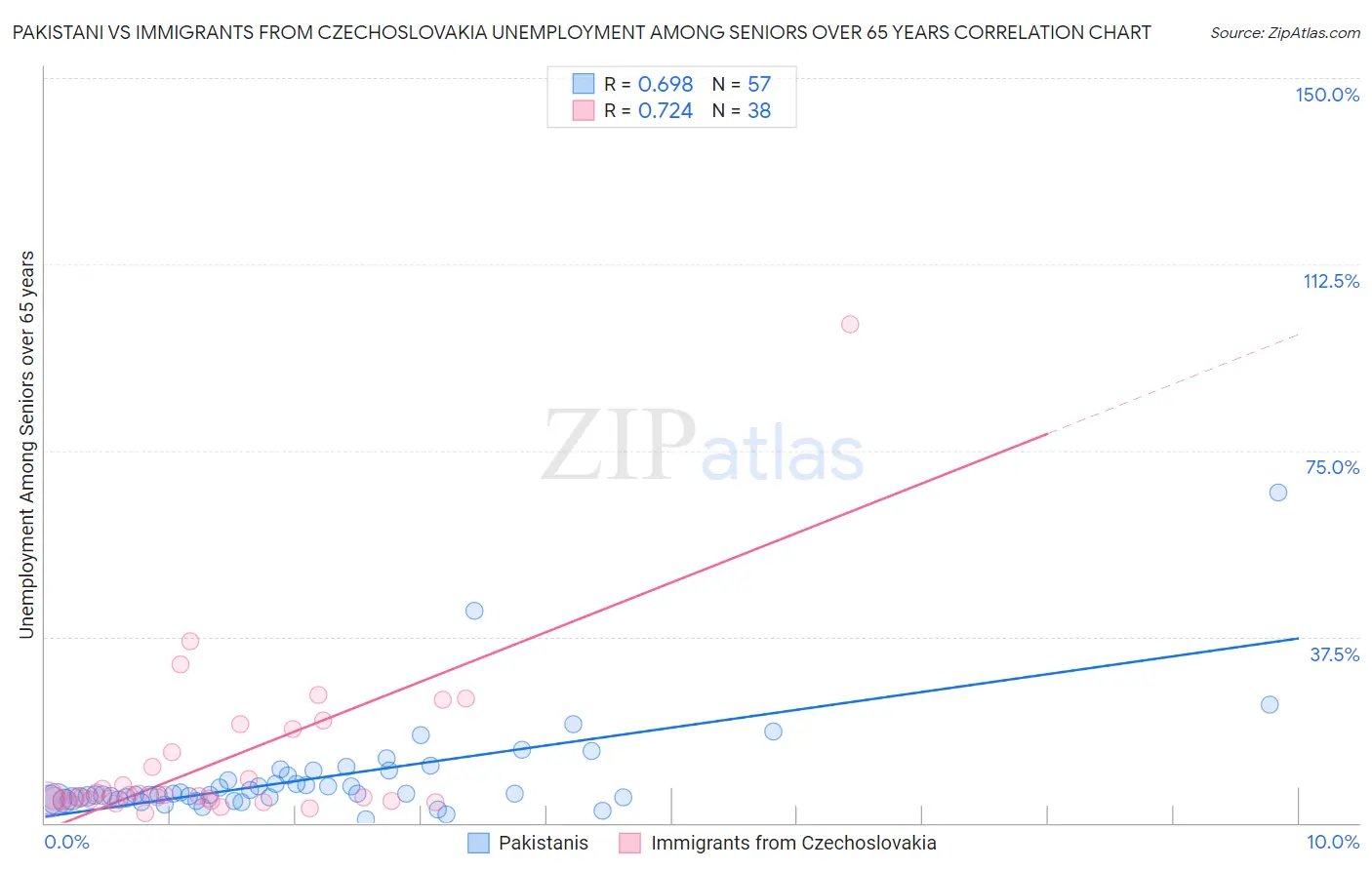 Pakistani vs Immigrants from Czechoslovakia Unemployment Among Seniors over 65 years