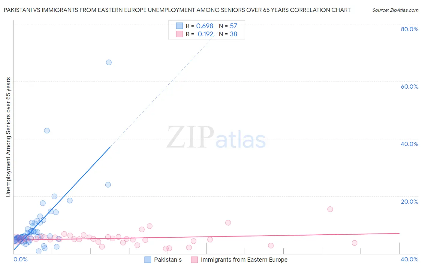 Pakistani vs Immigrants from Eastern Europe Unemployment Among Seniors over 65 years