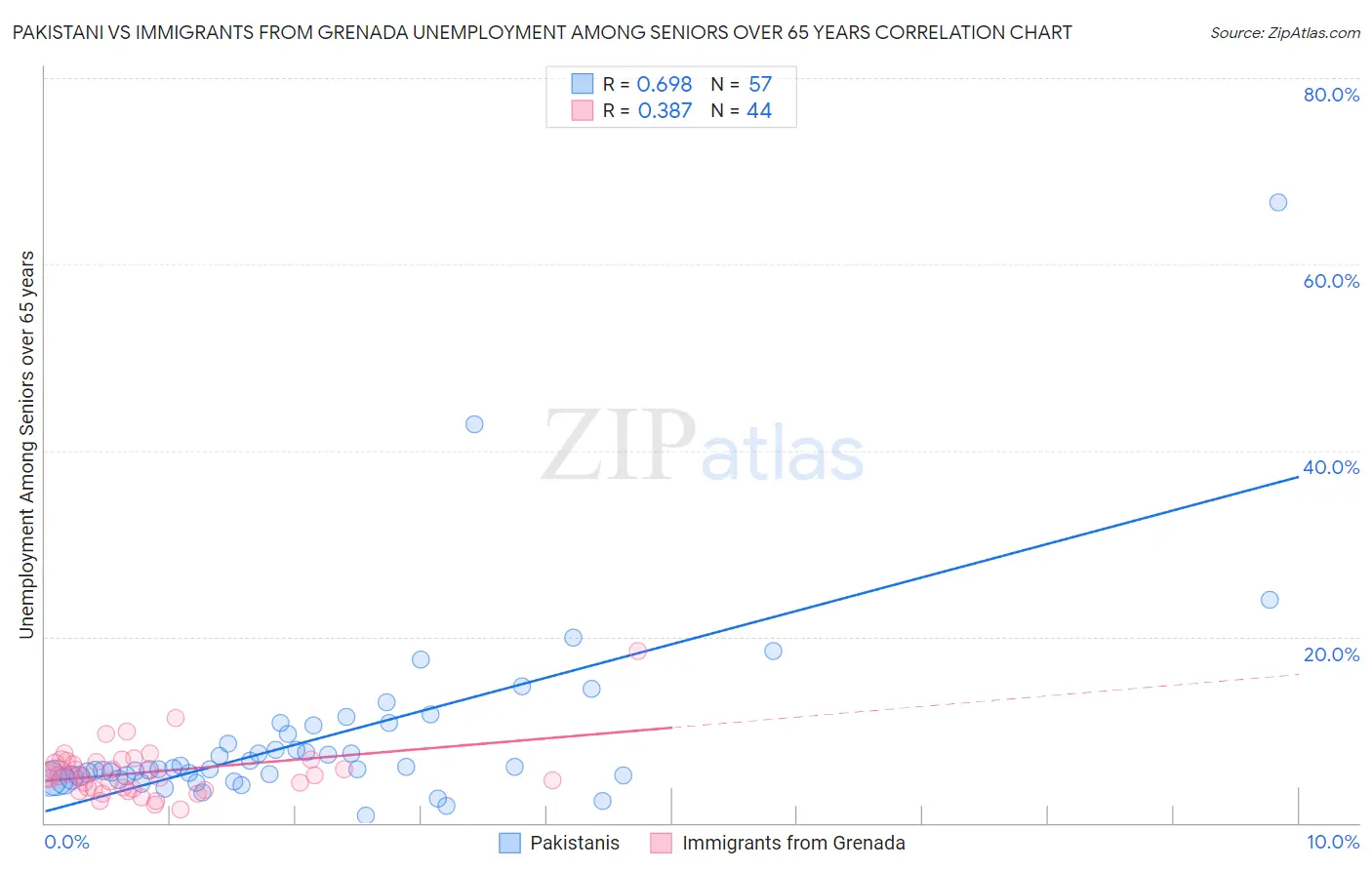 Pakistani vs Immigrants from Grenada Unemployment Among Seniors over 65 years