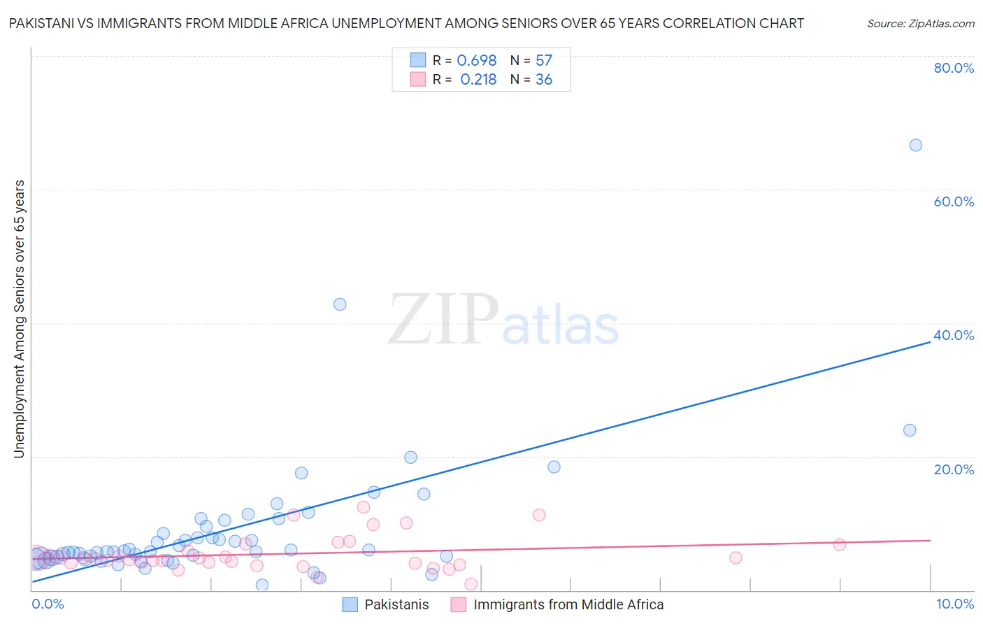 Pakistani vs Immigrants from Middle Africa Unemployment Among Seniors over 65 years