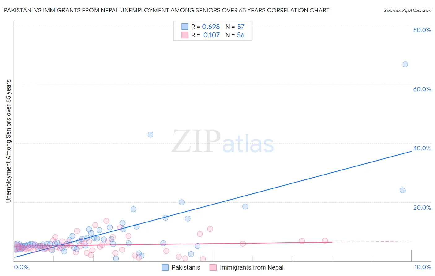 Pakistani vs Immigrants from Nepal Unemployment Among Seniors over 65 years