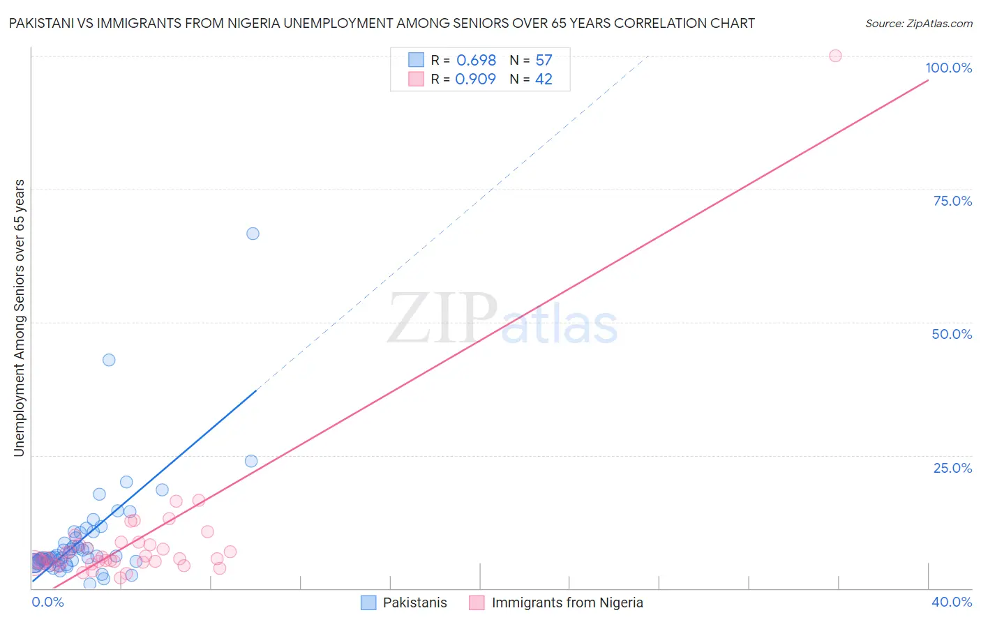 Pakistani vs Immigrants from Nigeria Unemployment Among Seniors over 65 years