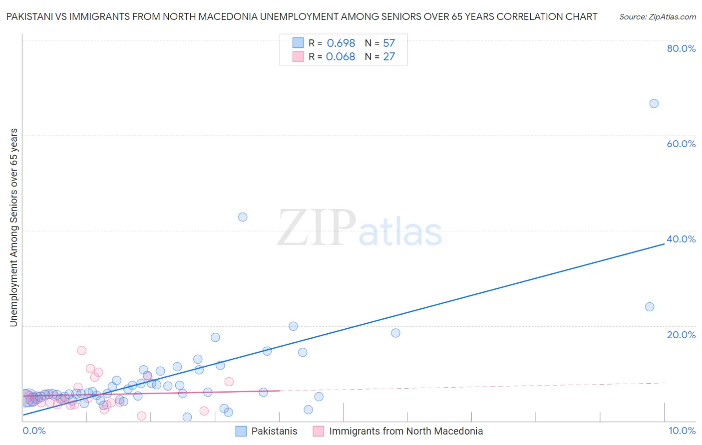 Pakistani vs Immigrants from North Macedonia Unemployment Among Seniors over 65 years