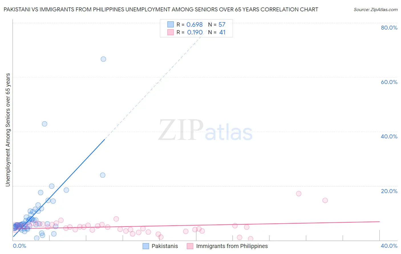 Pakistani vs Immigrants from Philippines Unemployment Among Seniors over 65 years