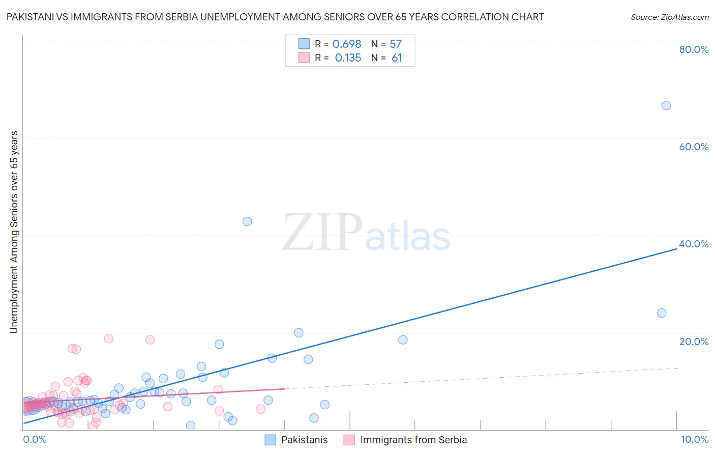 Pakistani vs Immigrants from Serbia Unemployment Among Seniors over 65 years