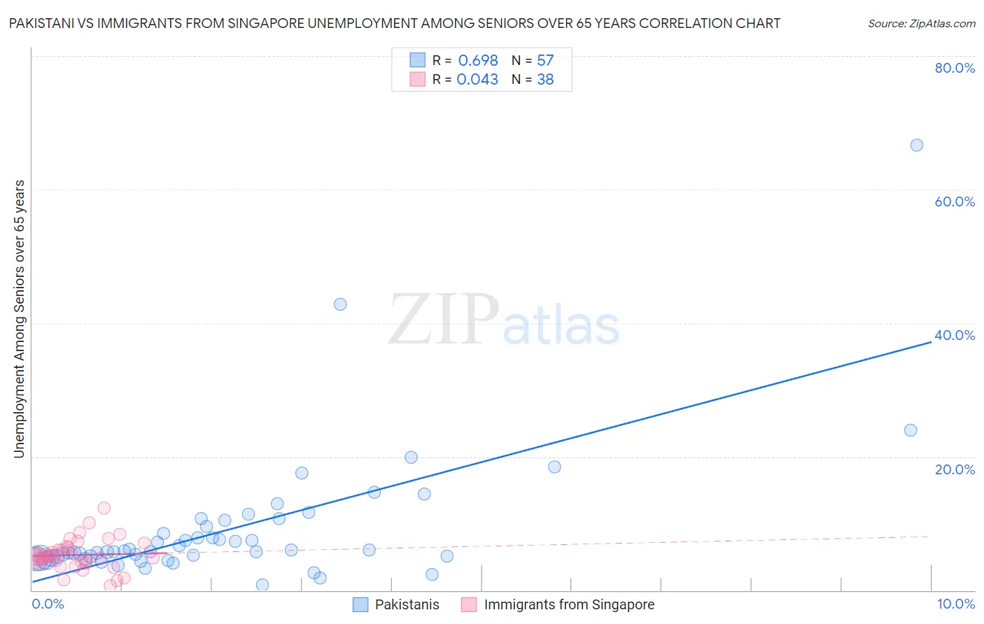 Pakistani vs Immigrants from Singapore Unemployment Among Seniors over 65 years