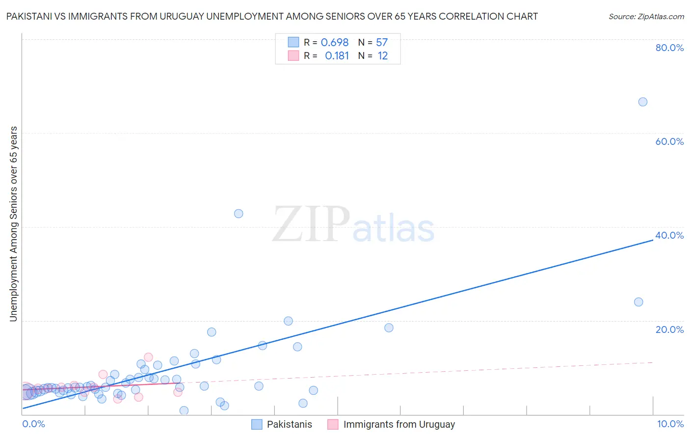 Pakistani vs Immigrants from Uruguay Unemployment Among Seniors over 65 years