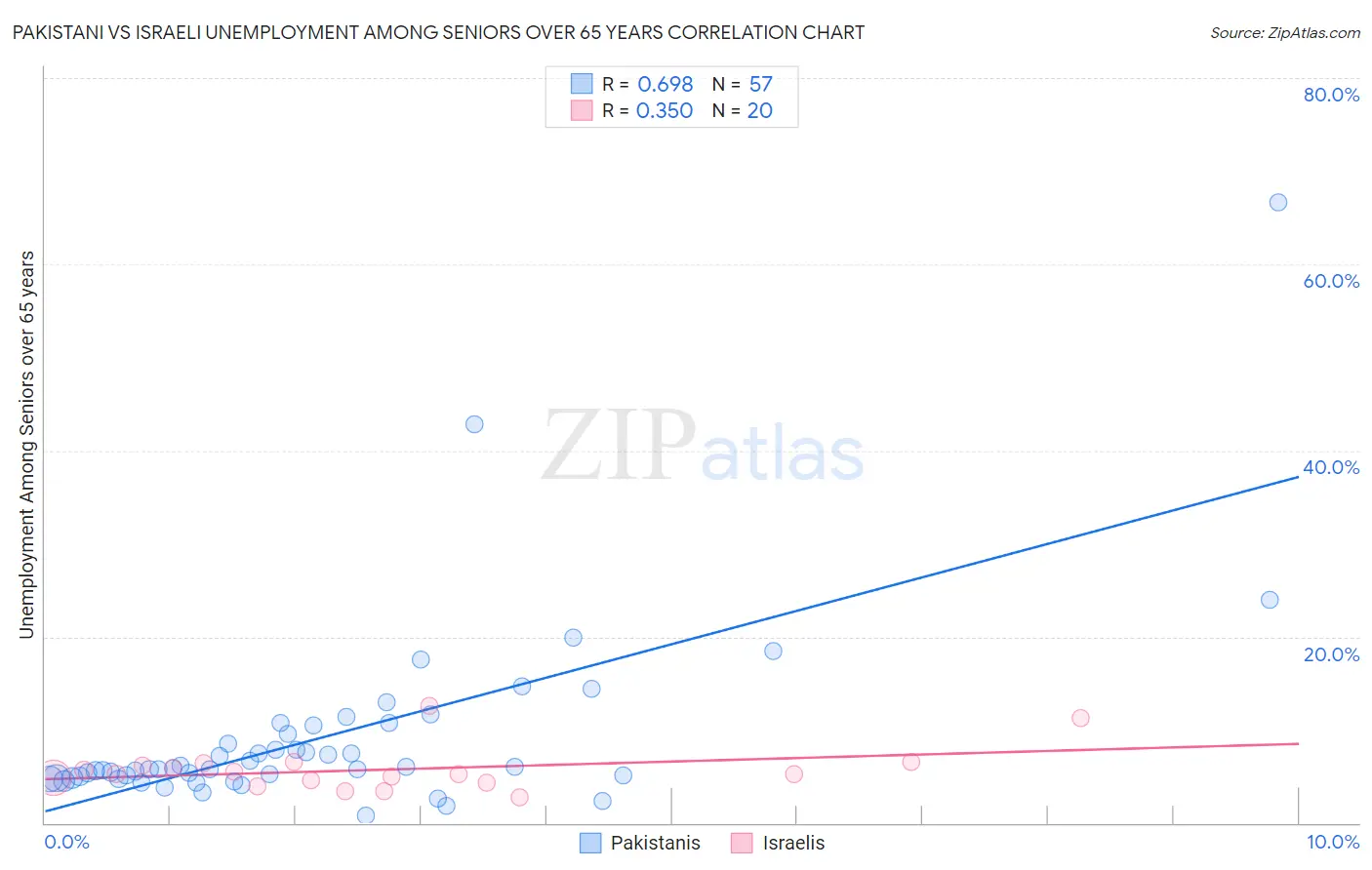 Pakistani vs Israeli Unemployment Among Seniors over 65 years