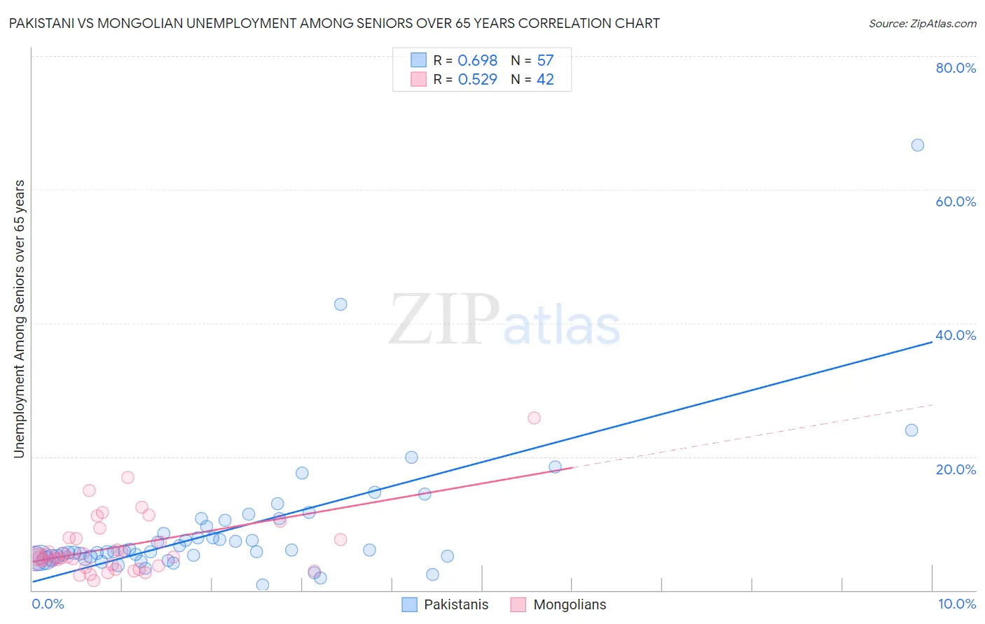 Pakistani vs Mongolian Unemployment Among Seniors over 65 years