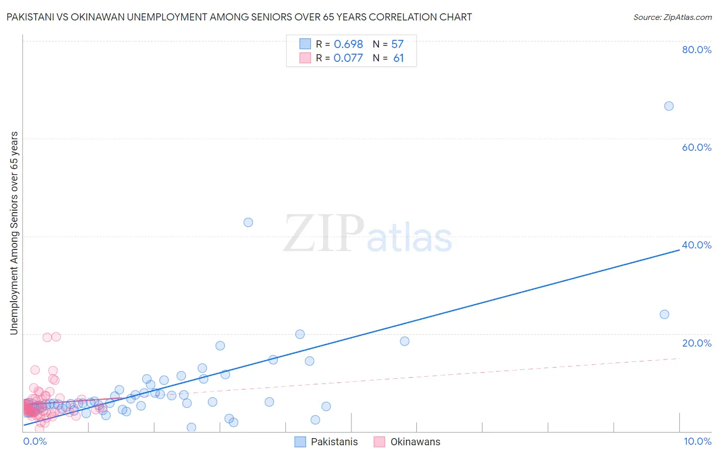 Pakistani vs Okinawan Unemployment Among Seniors over 65 years