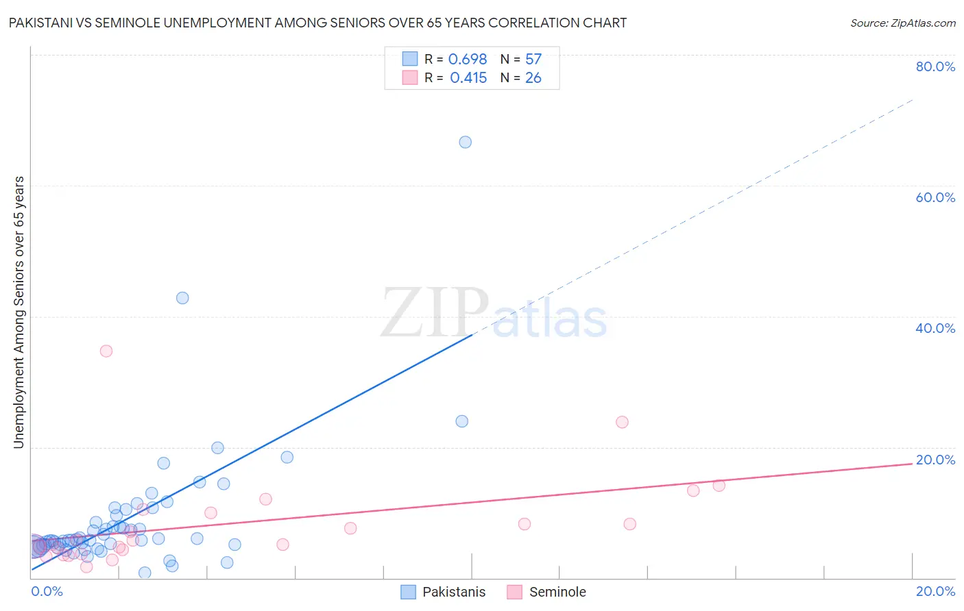 Pakistani vs Seminole Unemployment Among Seniors over 65 years