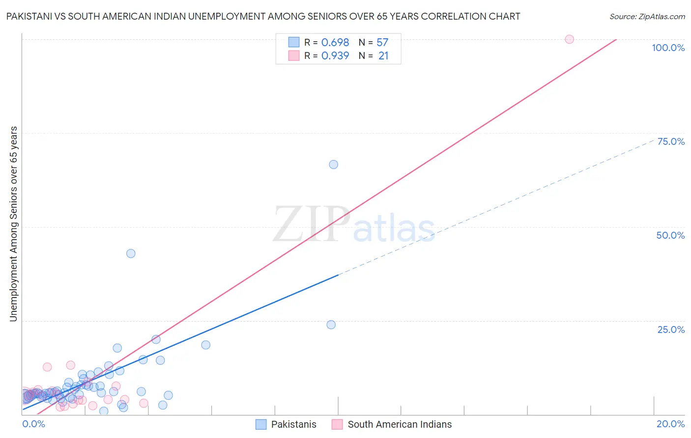 Pakistani vs South American Indian Unemployment Among Seniors over 65 years