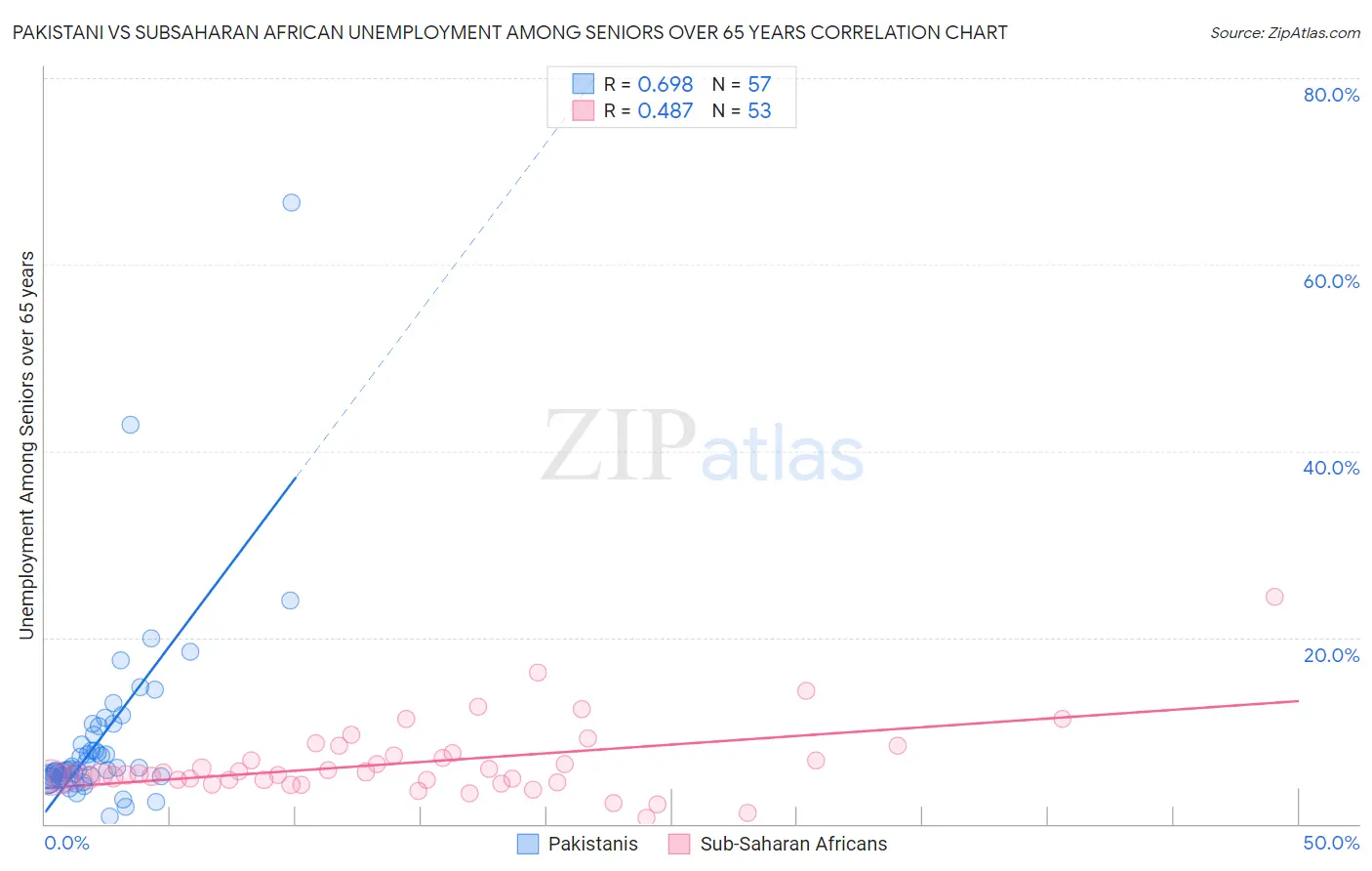 Pakistani vs Subsaharan African Unemployment Among Seniors over 65 years