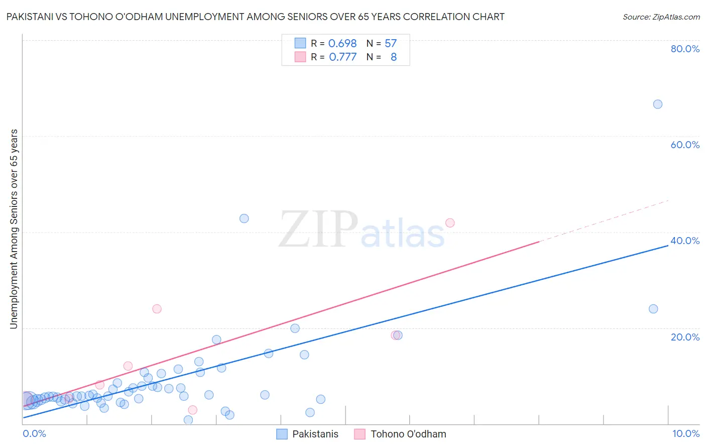 Pakistani vs Tohono O'odham Unemployment Among Seniors over 65 years