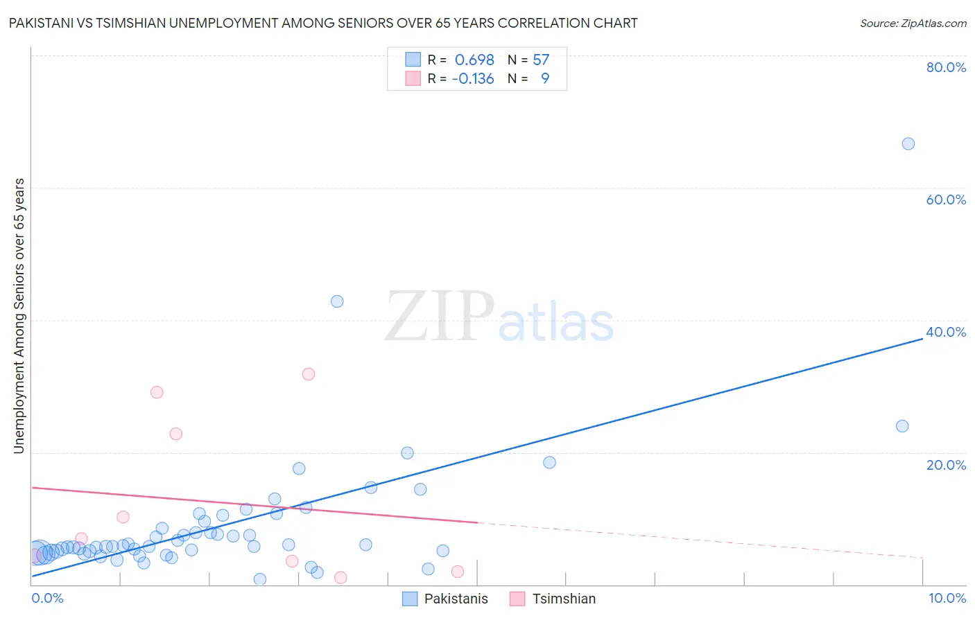 Pakistani vs Tsimshian Unemployment Among Seniors over 65 years