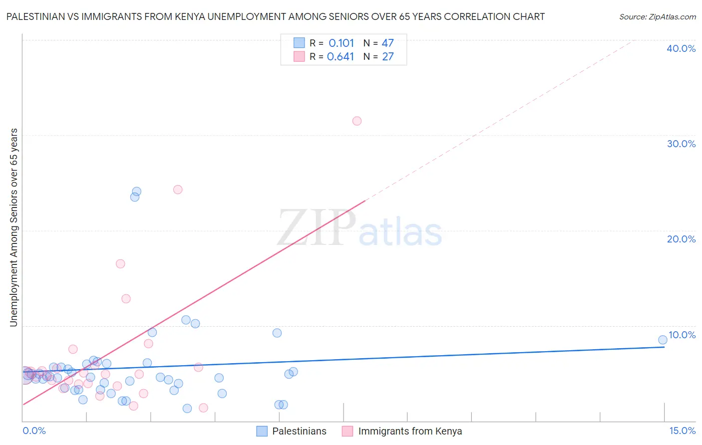 Palestinian vs Immigrants from Kenya Unemployment Among Seniors over 65 years