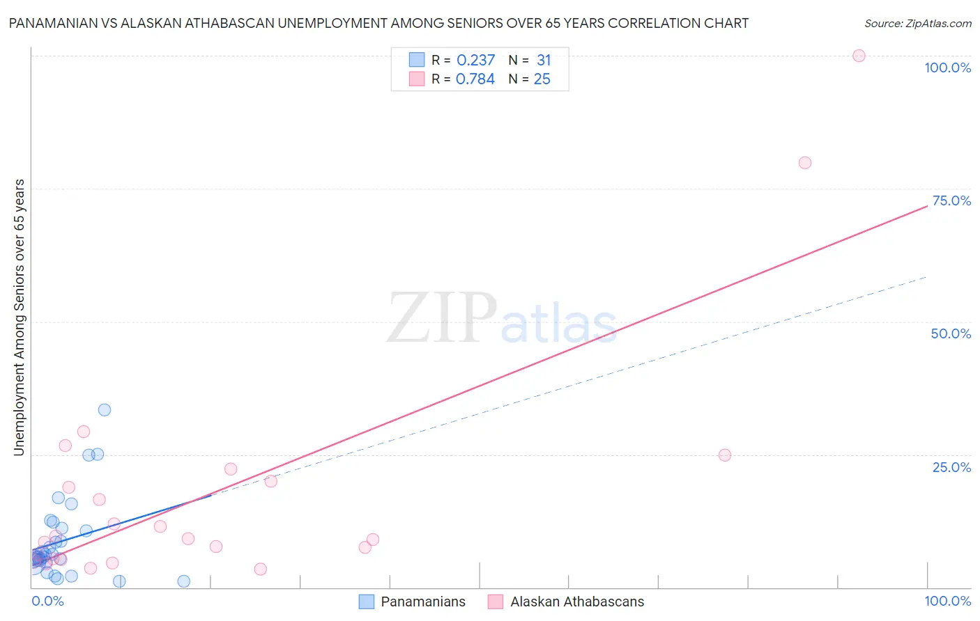 Panamanian vs Alaskan Athabascan Unemployment Among Seniors over 65 years