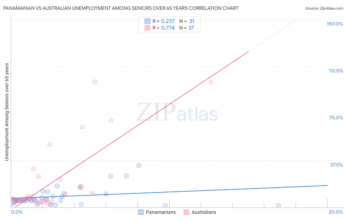 Panamanian vs Australian Unemployment Among Seniors over 65 years