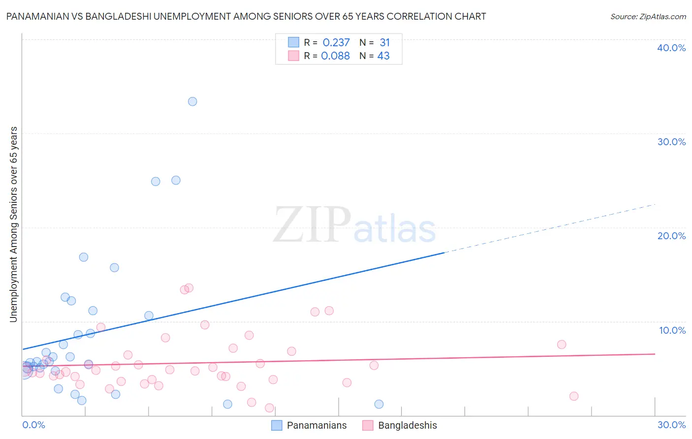 Panamanian vs Bangladeshi Unemployment Among Seniors over 65 years