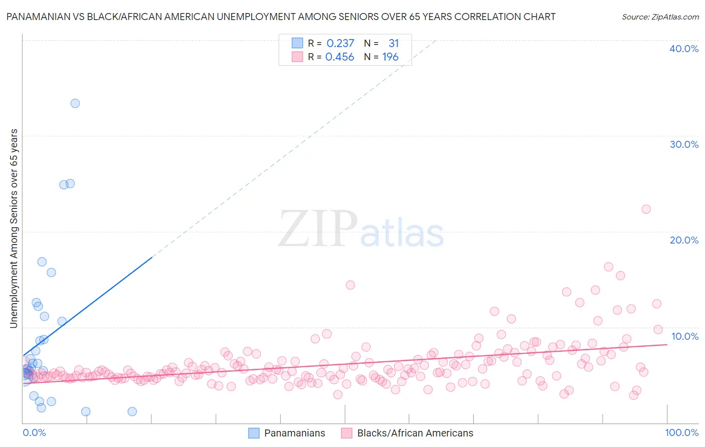 Panamanian vs Black/African American Unemployment Among Seniors over 65 years