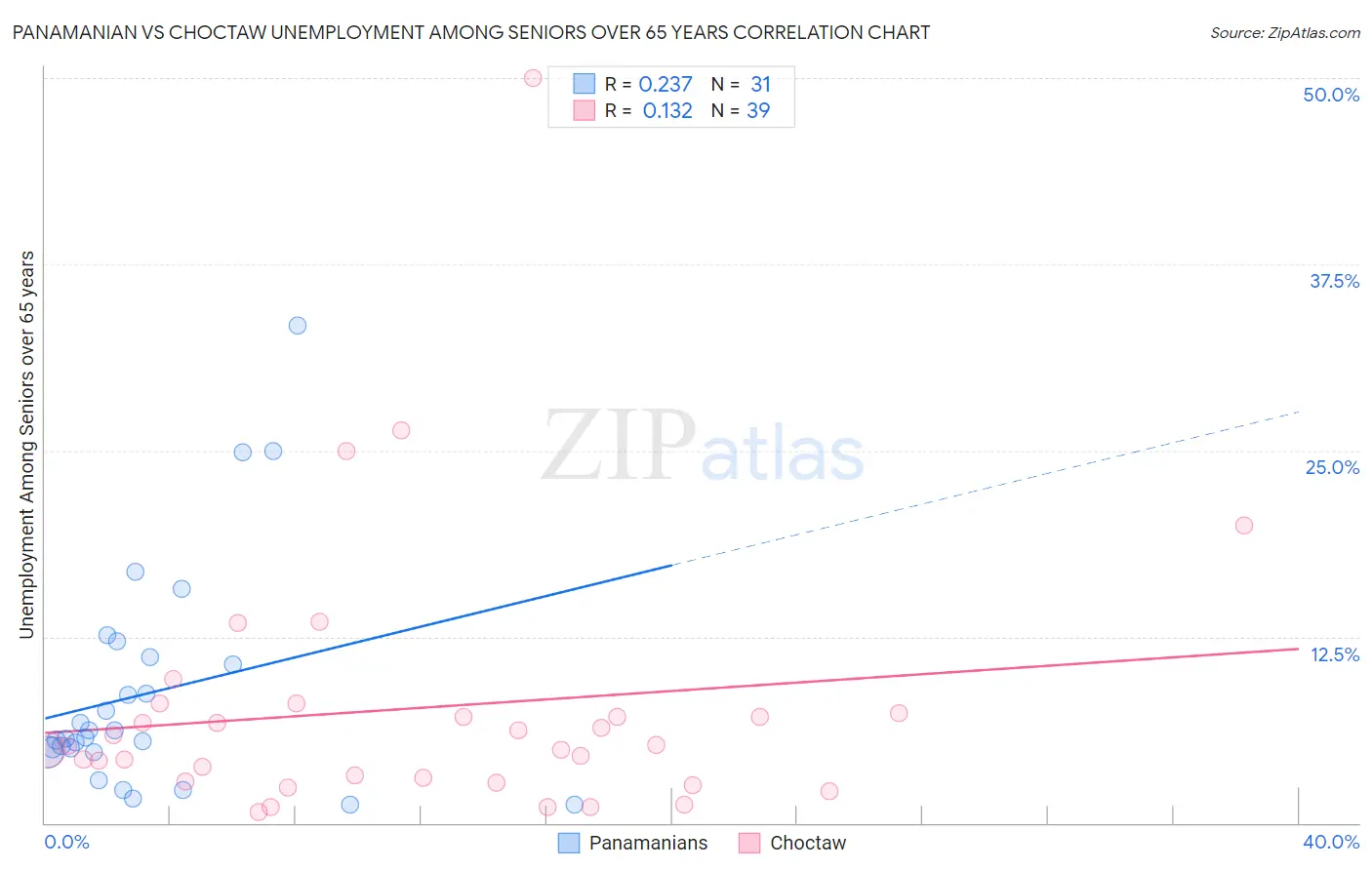 Panamanian vs Choctaw Unemployment Among Seniors over 65 years